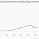 Image for article titled The US government holds more than $875 billion in student loan debt